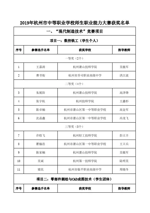 2019年杭州市中等职业学校师生职业能力大赛获奖名单
