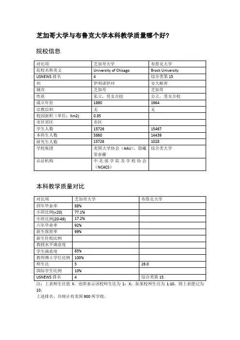 芝加哥大学与布鲁克大学本科教学质量对比