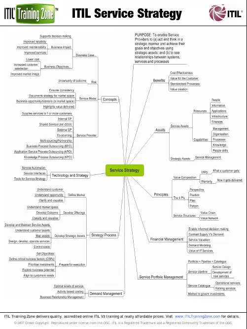 ITIL-V3-Service-Strategy-Mindmap