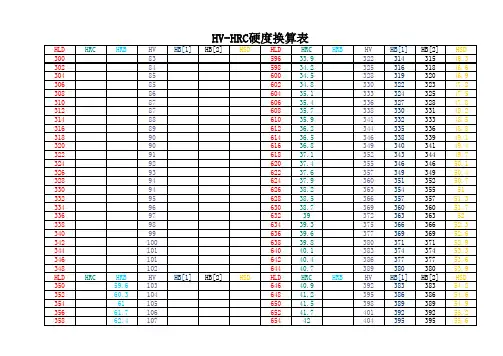 HV-HRC硬度换算表复习课程