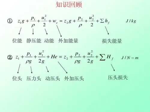 2.3 流体流动阻力