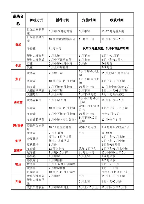 北方蔬菜种植时间表