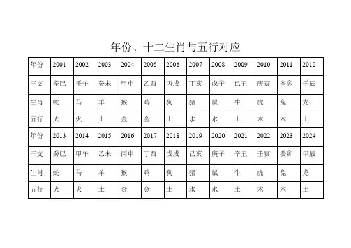 年份、十二生肖与五行对应关系