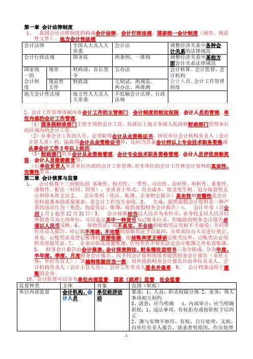 2012年会计财经法规与职业道德考试重点