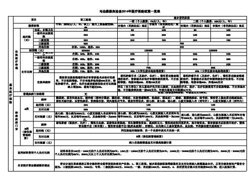 2014年医疗保险待遇一览表