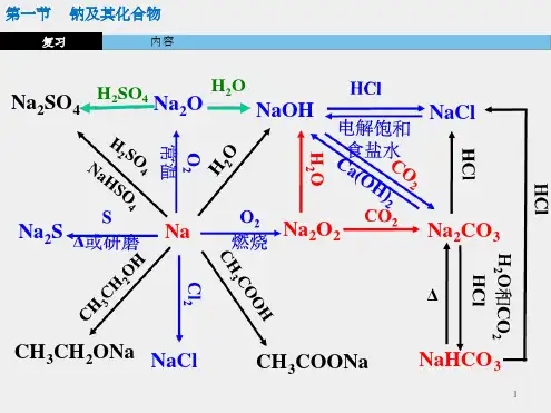 钠及其化合物(知识网络)