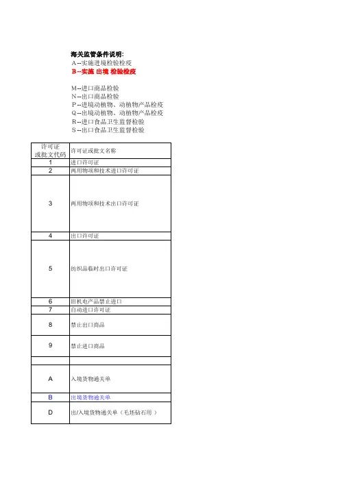 $海关监管条件 代码一览表&说明