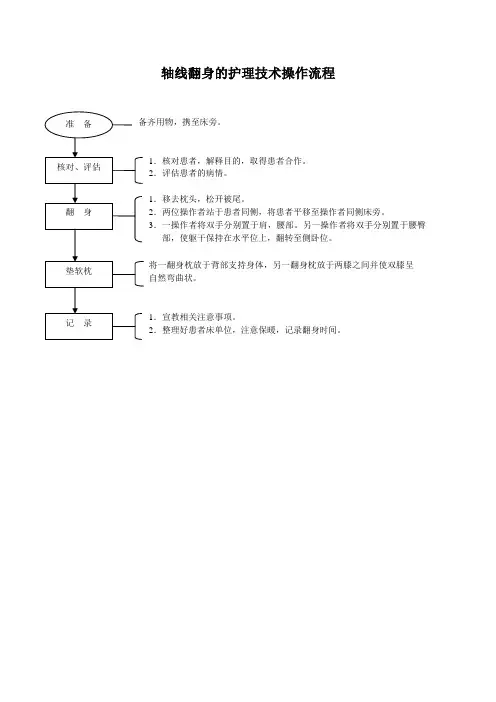 轴线翻身的护理技术操作流程