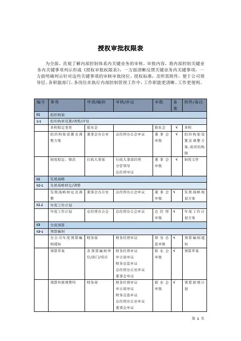 授权审批权限表(修改) 2