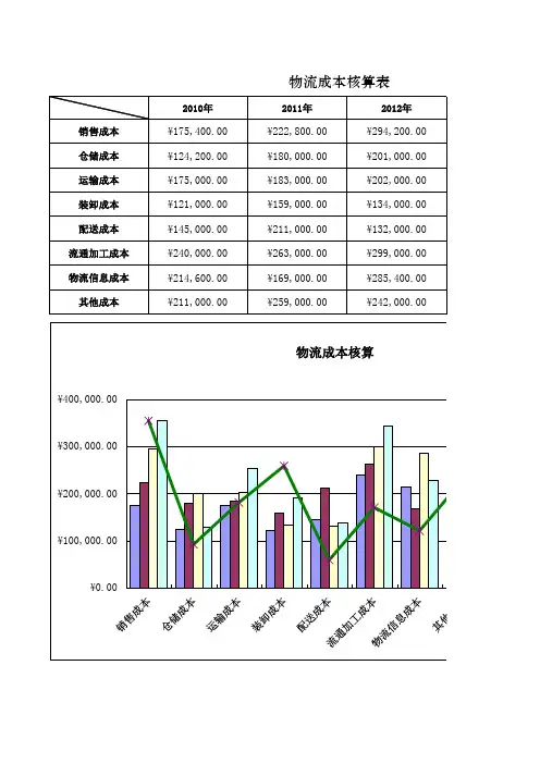 物流成本核算表