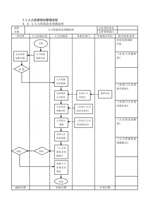 企业人力资源招聘流程大全