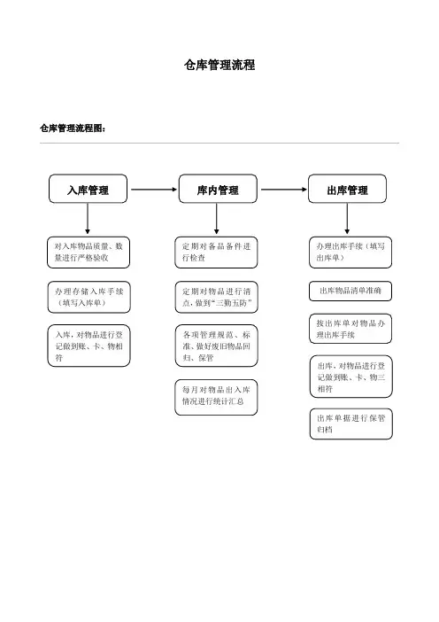 仓库管理规定及流程图