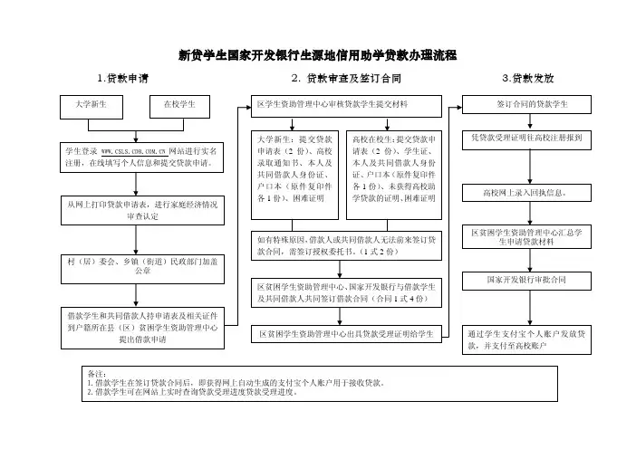 国家开发银行生源地信用助学贷款办理流程图
