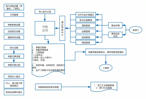 员工考勤管理流程图