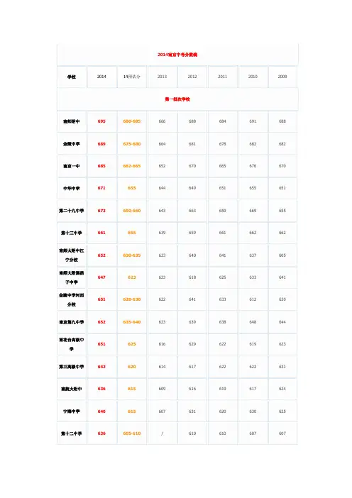中考录取线