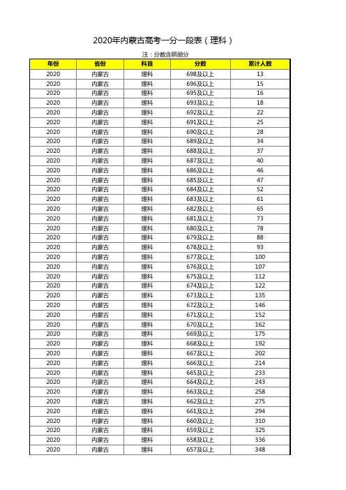 2020年内蒙古高考一分一段表(理科)