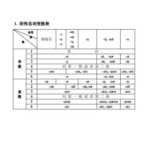 俄语变格表