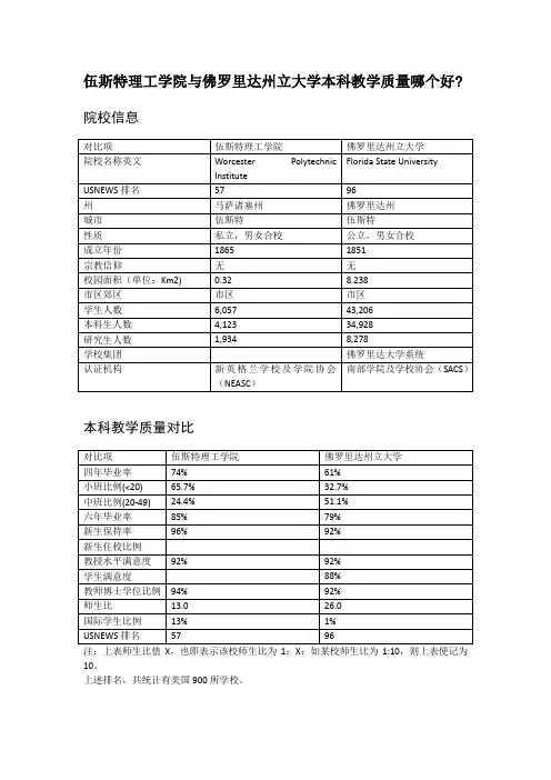 伍斯特理工学院与佛罗里达州立大学本科教学质量对比