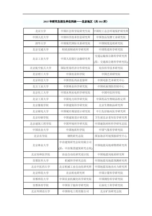 2015年北京研究生招生单位表(共164所)