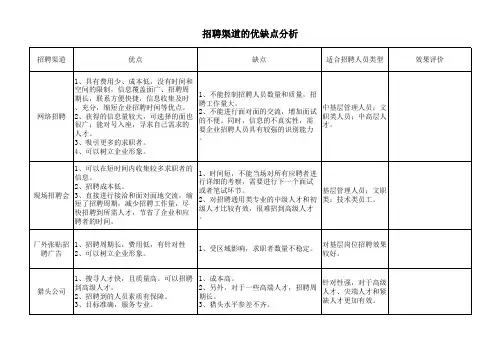 3 招聘渠道的优缺点分析