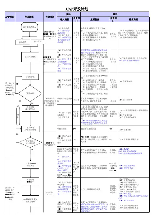 新项目APQP开发计划