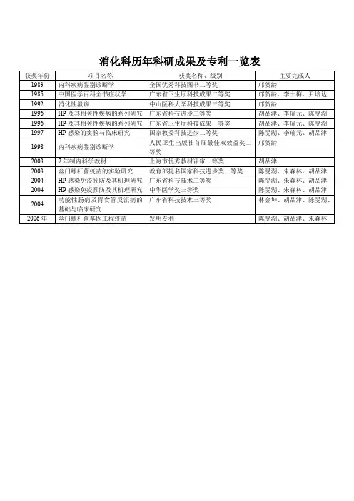消化科历年科研成果及专利一览表
