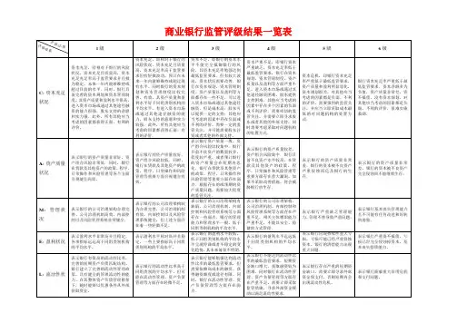商业银行监管评级结果一览表