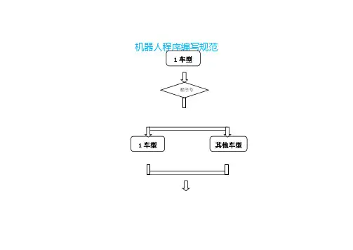 ABB机器人程序编写规范