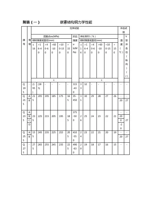碳素结构钢力学性能