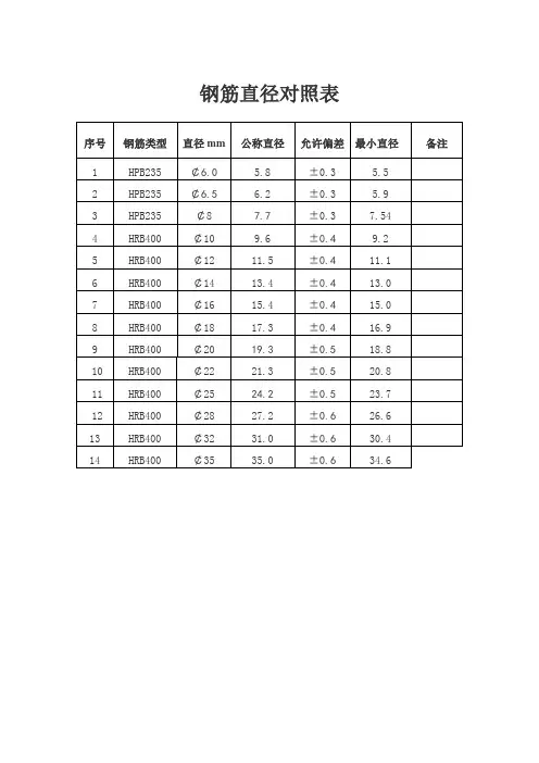 钢筋直径对照表