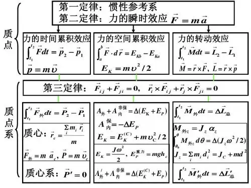 10牛顿力学1-8(2010)