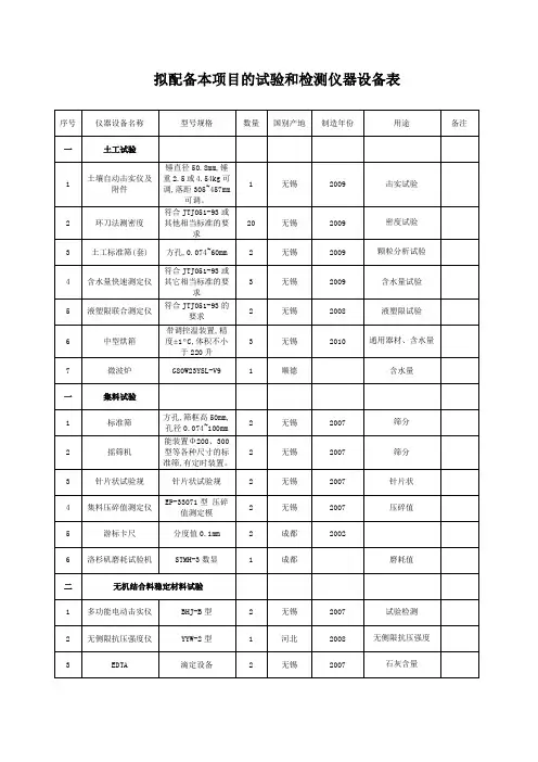 拟配备本标段的主要材料试验、测量、质检仪器设备表