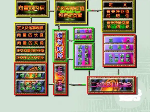 线性代数51向量组规范正交化共24页