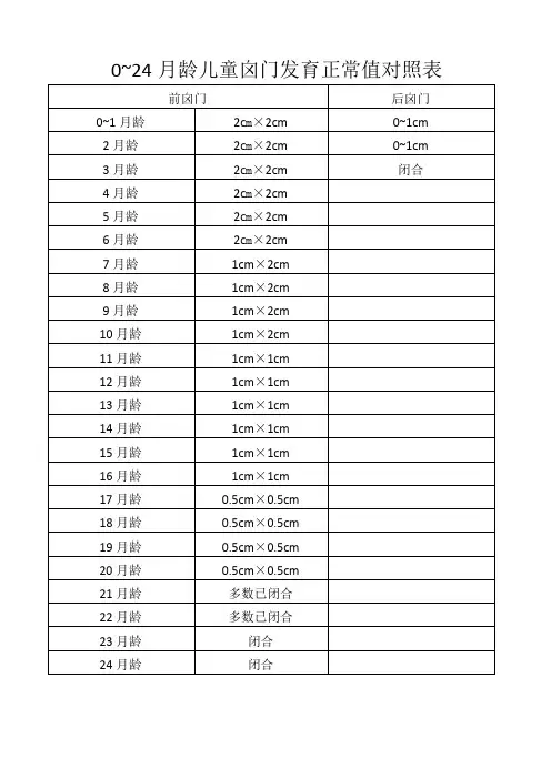 0~24月龄儿童囟门发育正常值对照表格模板