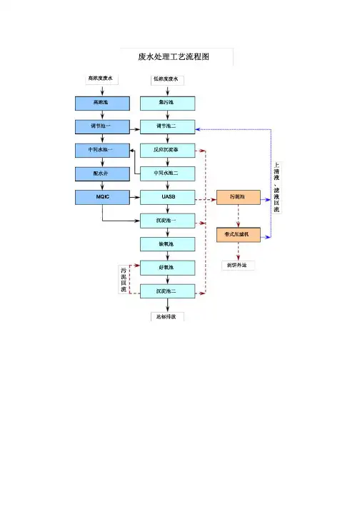 污水处理工艺流程简图