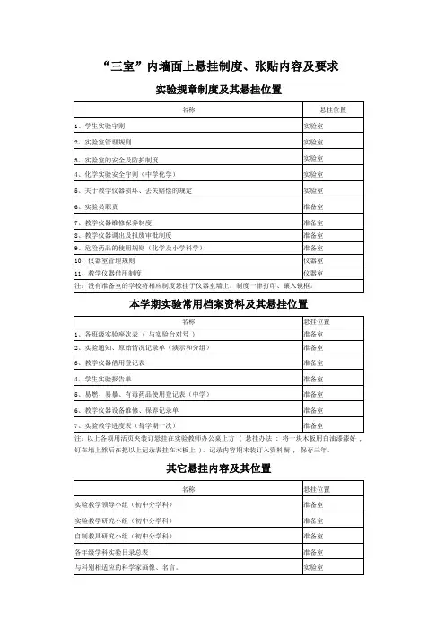三室”内墙面上悬挂制度、张贴内容及要求