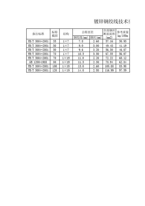 镀锌钢绞线技术参数