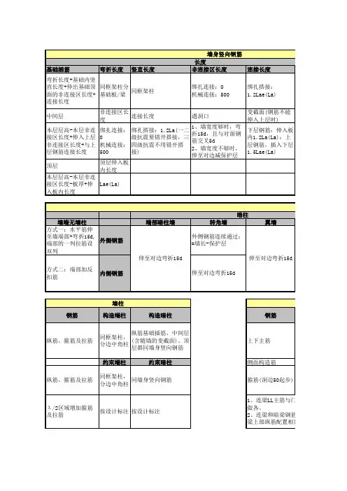 剪力墙平法识图及钢筋计算 2