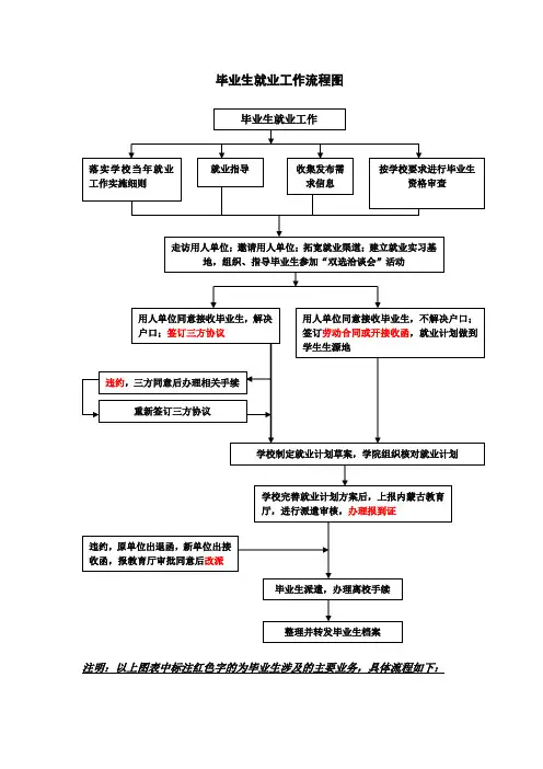 毕业生工作流程