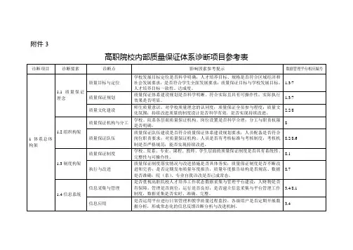 高职院校内部质量保证体系诊断项目参考表 3
