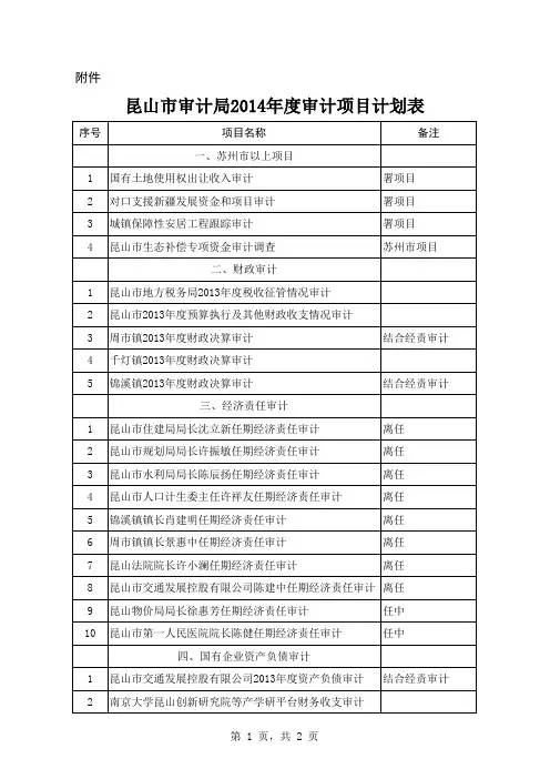 昆政办发〔2014〕20号(附件)