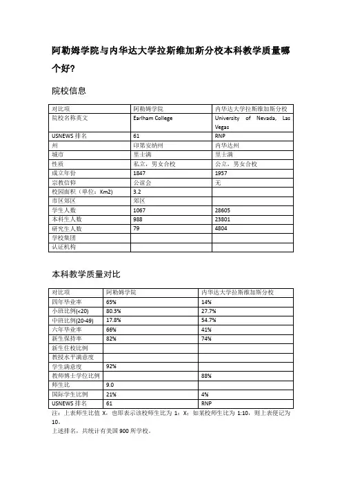 阿勒姆学院与内华达大学拉斯维加斯分校本科教学质量对比