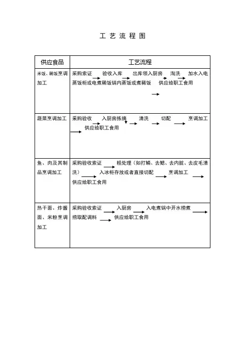 工艺流程 图及食品卫生管理各项制度