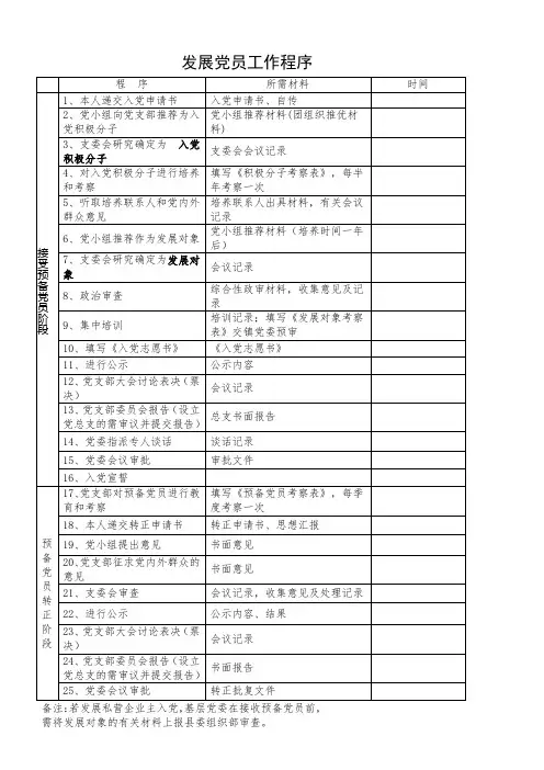 发展党员程序材料