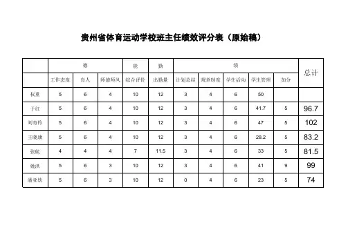 班主任绩效量化评分表