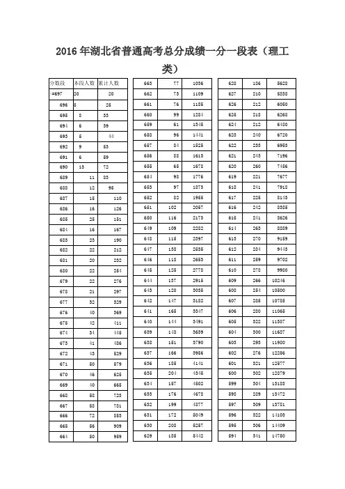 2016年湖北省普通高考总分成绩一分一段表理工
