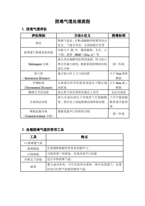 困难气道处理流程