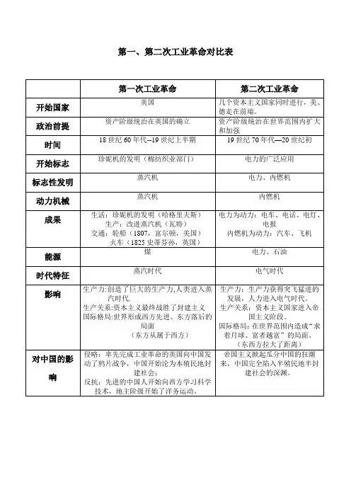 第一、第二次工业革命对比表