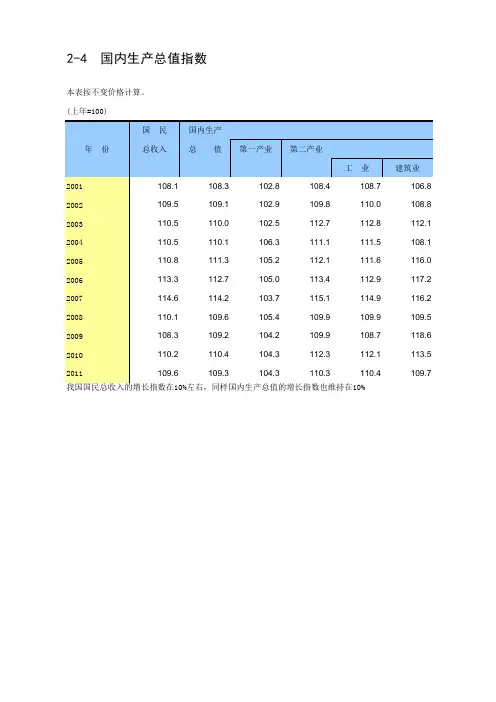 国内生产总值指数1 有图