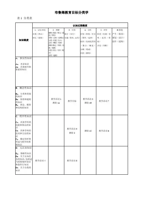 NAIT-布鲁姆教育目标分类学(整理)